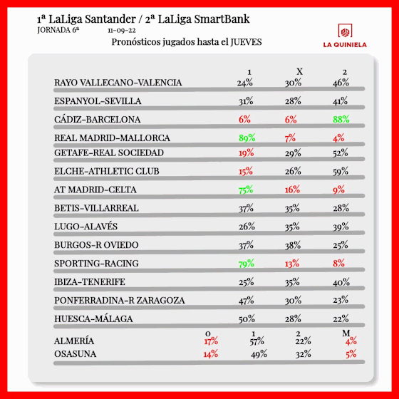 Pronostico de la Quiniela Jornada 6 2022-23