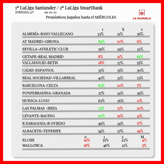 Pronosticos jugados de la Quiniela Jornada 12 2022-23