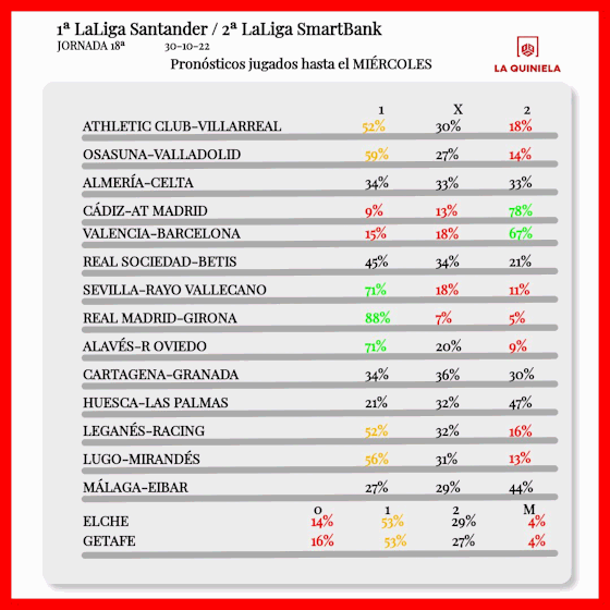 Pronostico de la Quiniela Jornada 18 2022-23