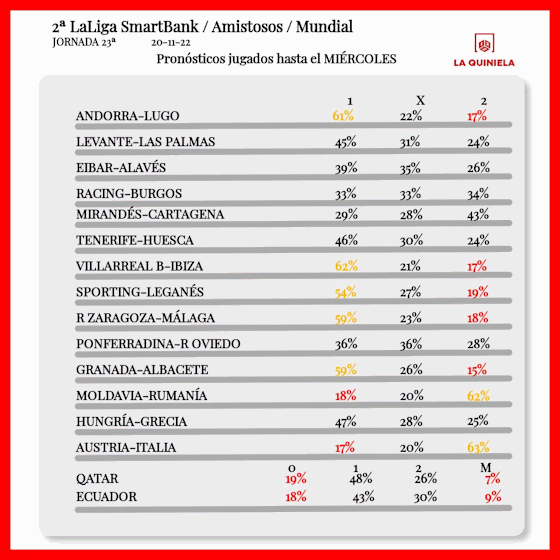 Apuestas jugadas de la Quiniela Jornada 23 2022-23
