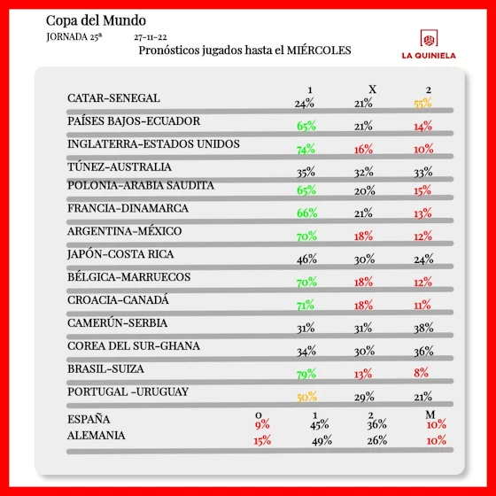 Apuestas jugadas de la Quiniela Jornada 25 2022-23