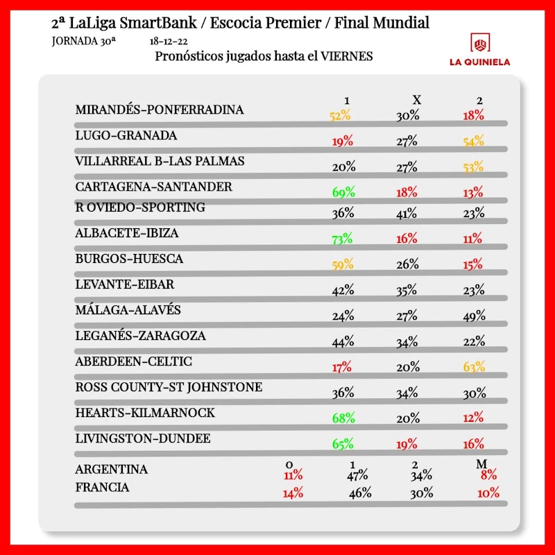 Pronostico de la Quiniela Jornada 30 2022-23