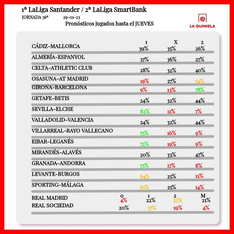 Apuestas jugadas de la Quiniela Jornada 36 2022-23