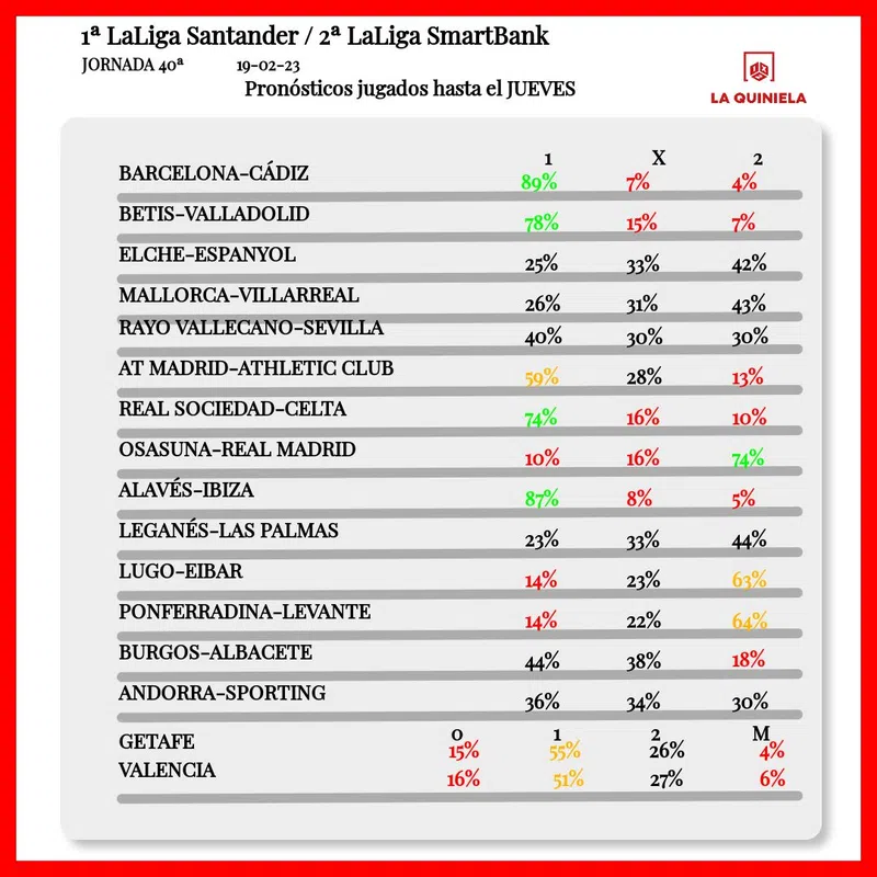 Pronosticos jugados de la Quiniela Jornada 40 2022-23 hasta el viernes