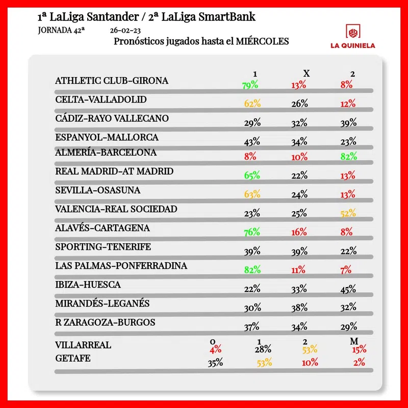 Pronostico de la Quiniela Jornada 42 2022-23
