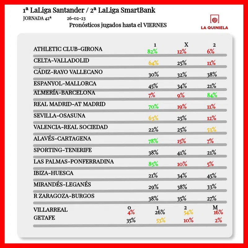 Pronostico de la Quiniela Jornada 42  2022-23 segun LAE hasta el viernes.