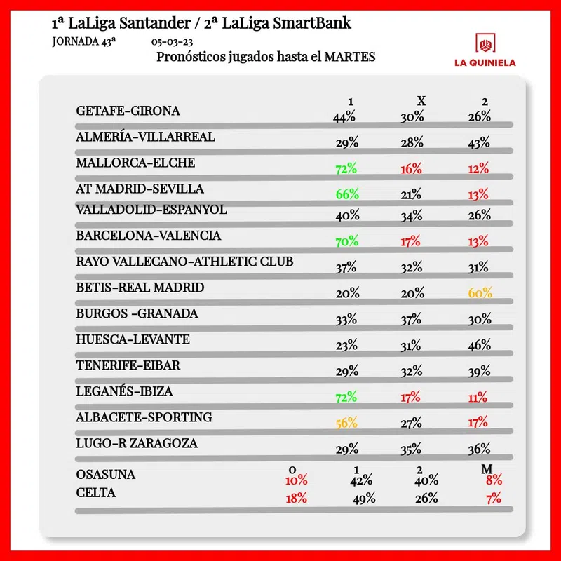 Pronostico de la Quiniela Jornada 43 2022-23 segun LAE hasta el martes.