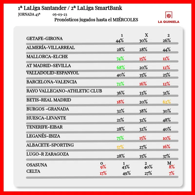 Pronostico de la Quiniela Jornada 43 2022-23 segun LAE hasta el miercoles.