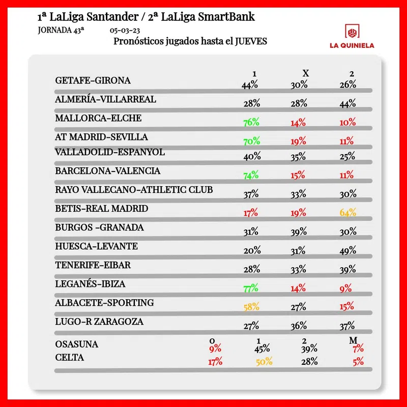 Pronostico de la Quiniela Jornada 43 2022-23 segun LAE hasta el viernes.