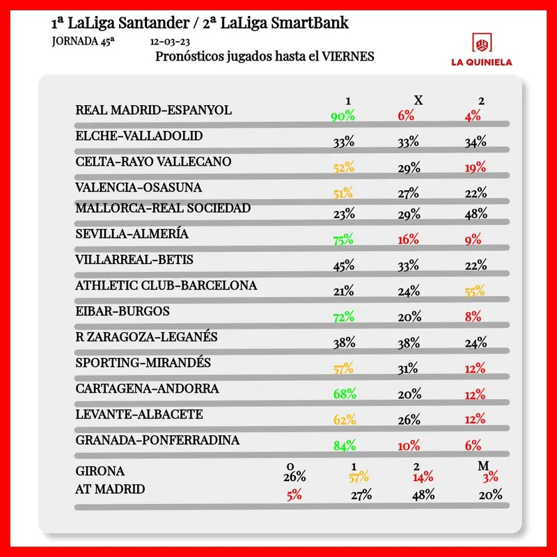 Pronostico de la Quiniela Jornada 45 2022-23 segun LAE hasta el viernes. Se empezó el miercoles.