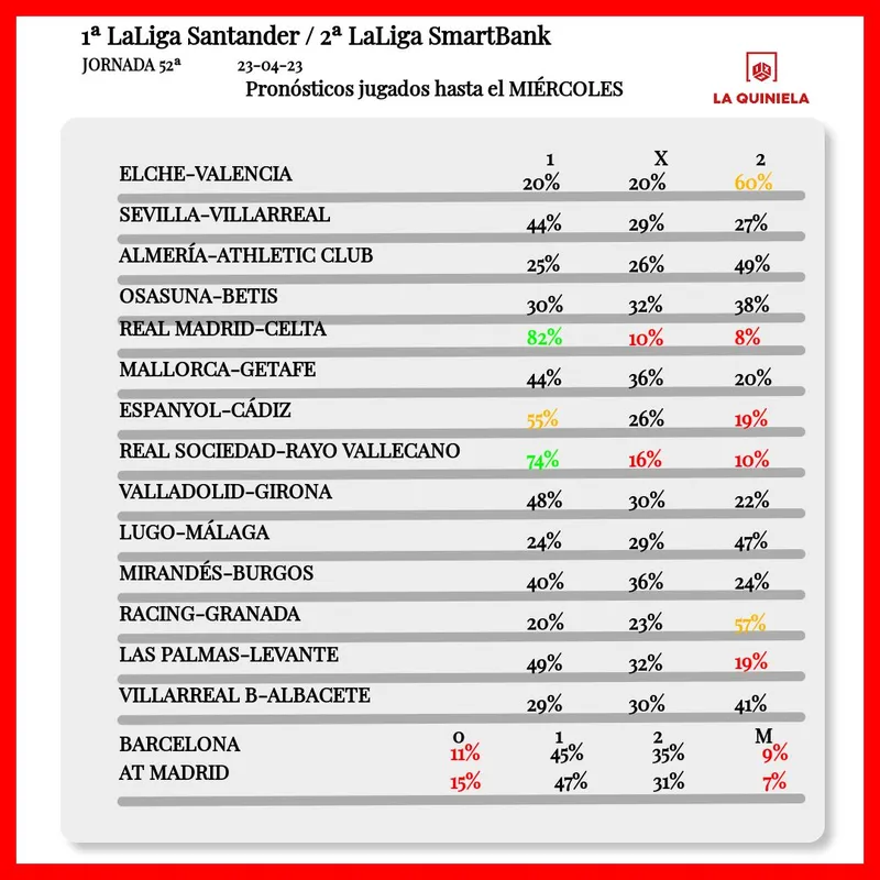 Pronostico de la Quiniela Jornada 52 2022-23 segun LAE hasta el miercoles. Empezó el domingo.