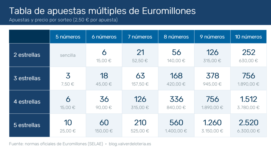 Tabla de apuestas múltiples de Euromillones con número de apuestas y precio de cada combinación
